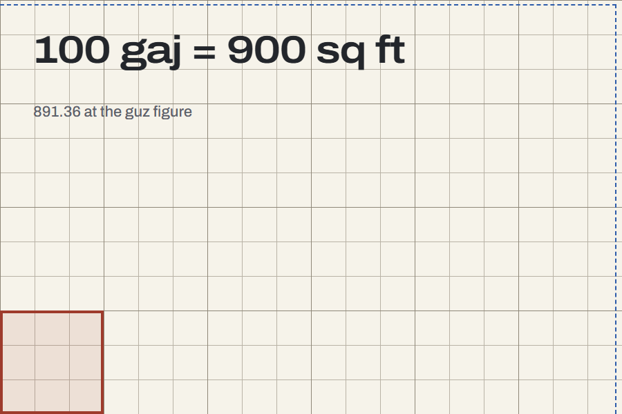 Title card: 100 gaj in square feet equals 900